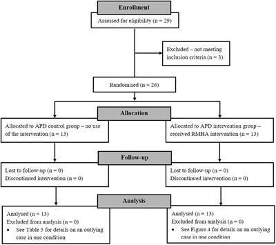 Remote Microphone Hearing Aid Use Improves Classroom Listening, Without Adverse Effects on Spatial Listening and Attention Skills, in Children With Auditory Processing Disorder: A Randomised Controlled Trial